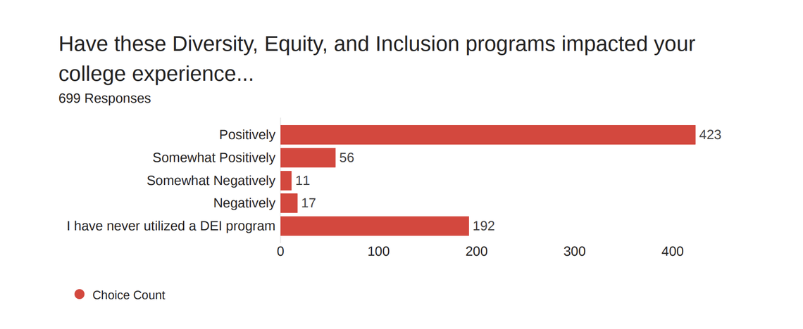Survey results show students at the University of North Florida generally have had positive experiences with diversity, equity and inclusion programming.