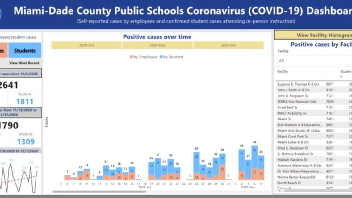 Miami-Dade County’s school district logged 2,641 cases of COVID-19 on its online dashboard Friday, Dec. 18, 2020.