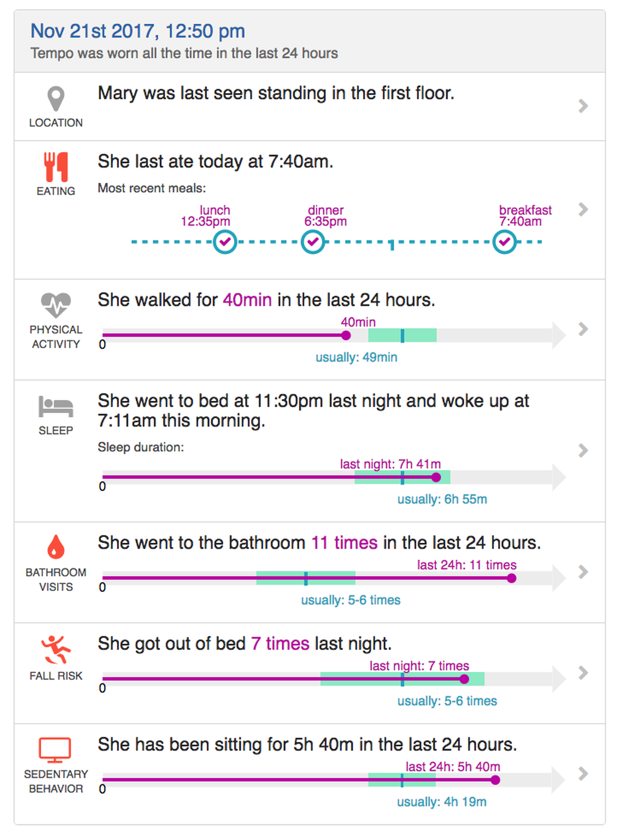 CarePredict’s application offers a summary page and more details when each category is clicked.