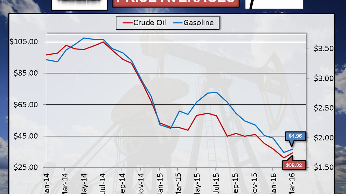 Gas and oil prices are on the rise, just in time for road trip season.