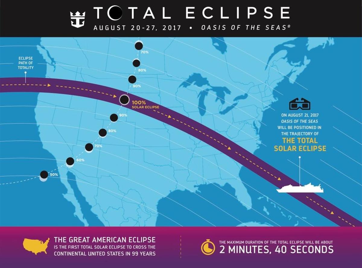 The path of Royal Caribbean’s Oasis of the Seas during its eclipse cruise. The ship will feature a concert by Bonnie Tyler and DNCE during the total eclipse on Monday.