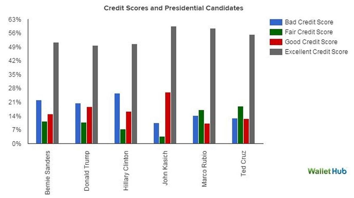 In an online survey, WalletHub, a personal finance website, asked about 800 people who they supported and what their credit score was.