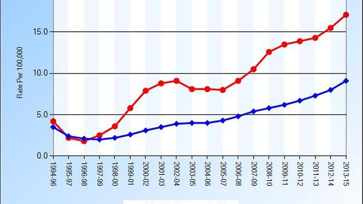 In Miami-Dade, the rate of syphilis infections per 100,000 persons was 17.07 for the three-year period from 2013-2015 — one of the highest in Florida. Nationally, Miami-Fort Lauderdale’s rate of reported syphilis cases ranked fourth among 50 metropolitan areas in 2014, according to surveillance data from the Centers for Disease Control and Prevention.