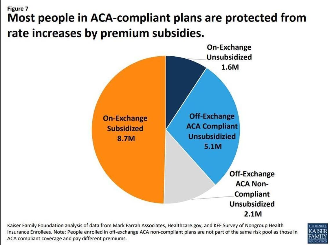 This pie chart from the nonprofit Kaiser Family Foundation estimates that 17.5 million Americans bought their own coverage in 2017. About half of those consumers qualified for financial aid under the Affordable Care Act to lower their monthly premiums, but millions more paid full price for their coverage because they did not receive financial aid.