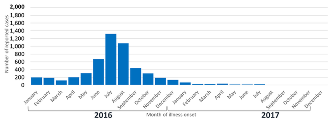 The number of laboratory-confirmed symptomatic Zika cases reported to the Centers for Disease Control and Prevention by U.S. states peaked in 2016 but have dropped in 2017.