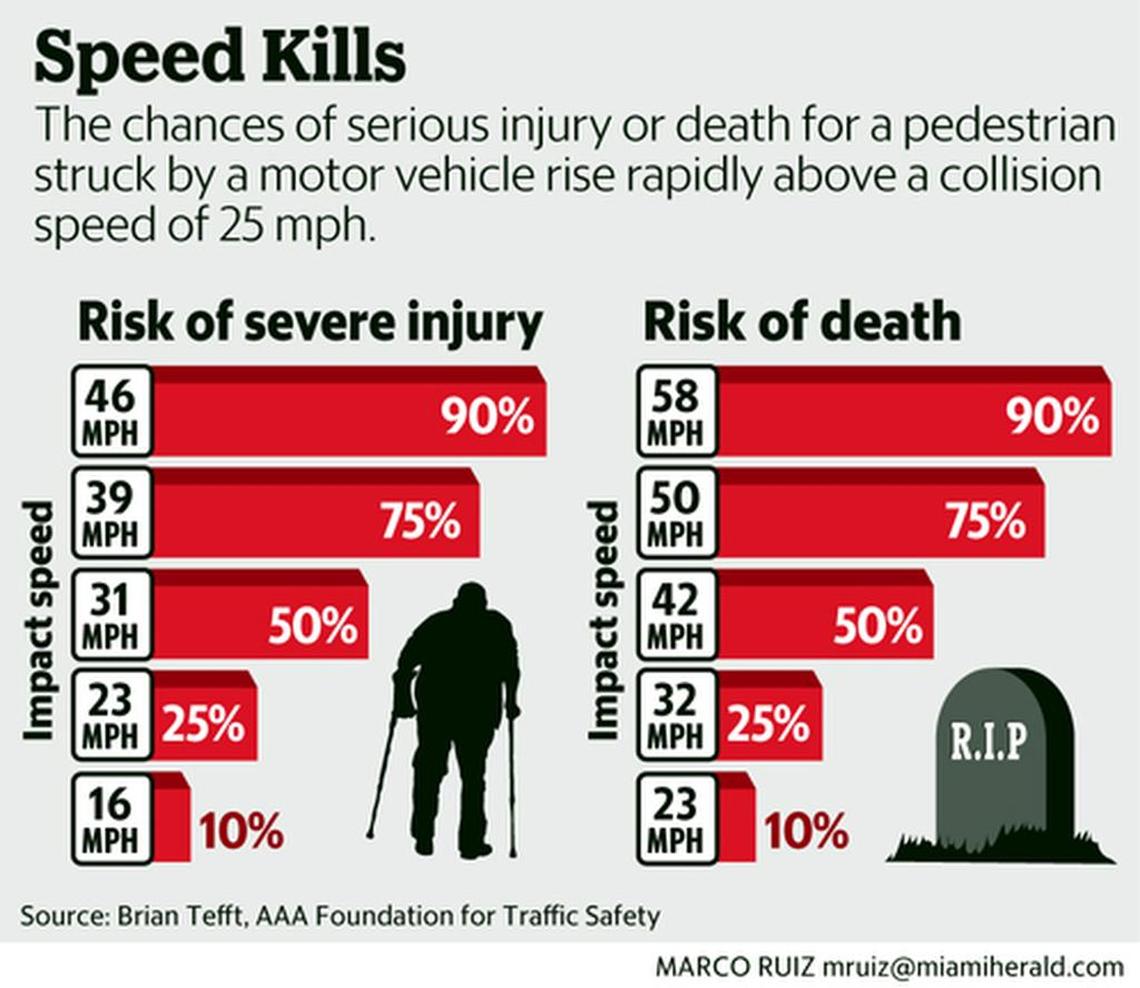 An illustration of the risk of severe injury or death for pedestrians at various speeds.