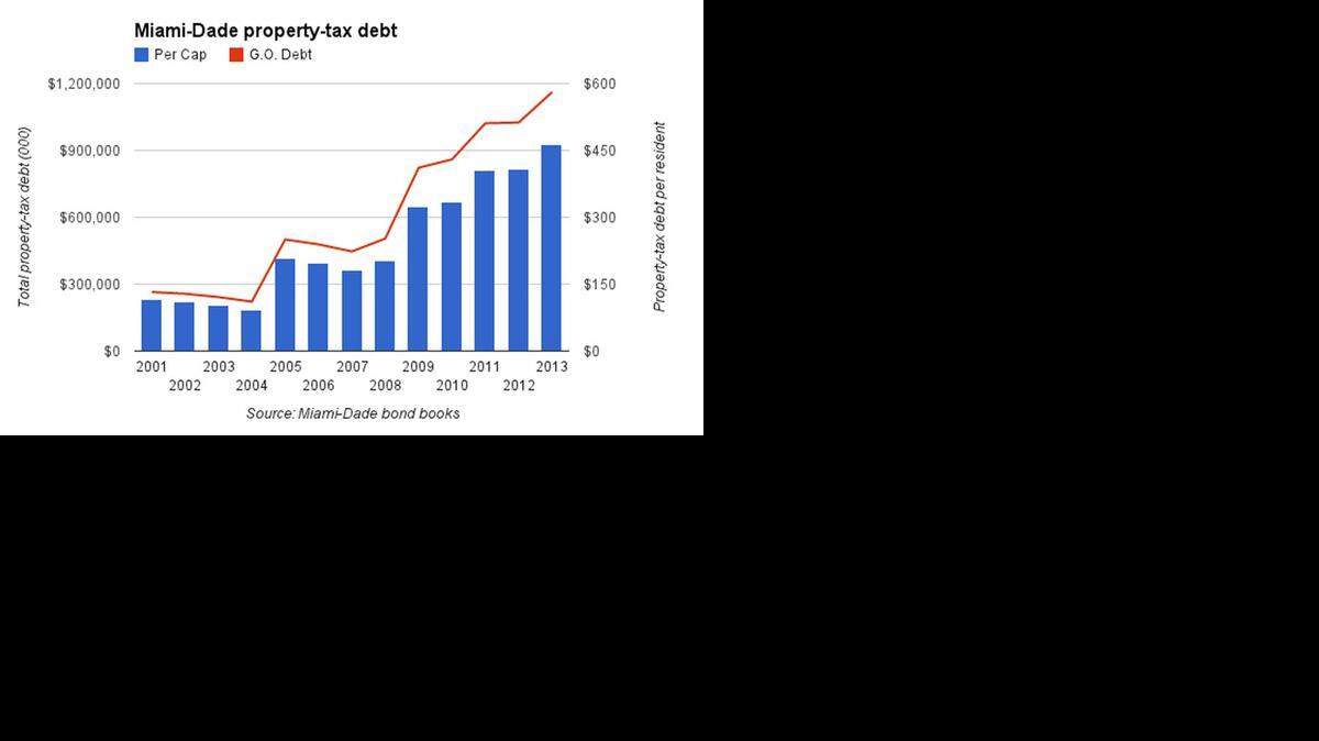 
A look at Miami-Dade County’s debt-per-capita history.
