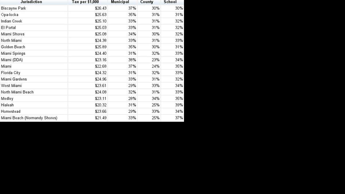 
Screen capture of Dade Data’s interactive chart on where property taxes go in Miami-Dade County. 
