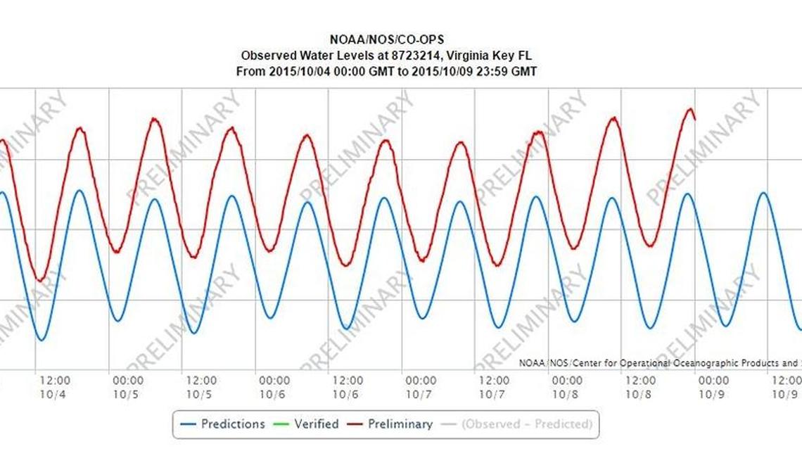 
This chart provided by NOAA shows the predicted tides in blue and the preliminary observed tides in red over the past five days in Miami Beach.
