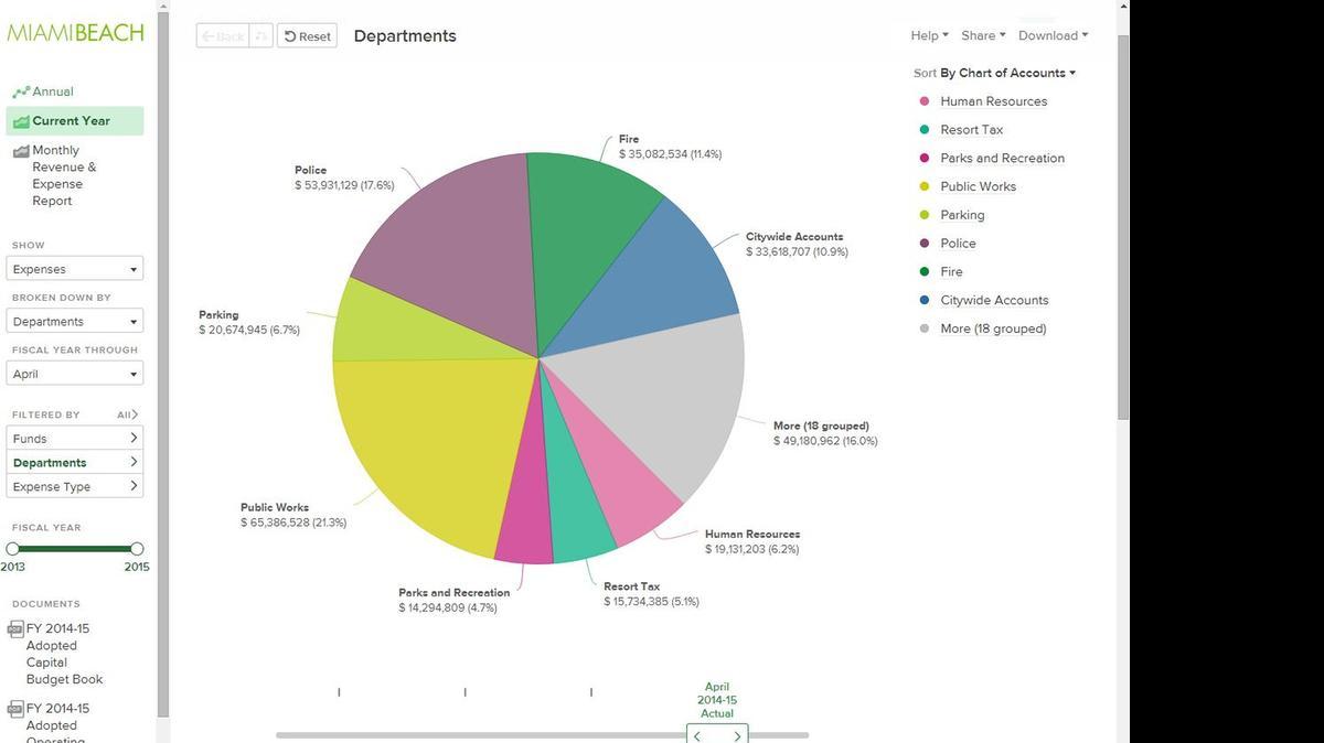 
Screenshot of Miami Beach’s OpenGov platform.
