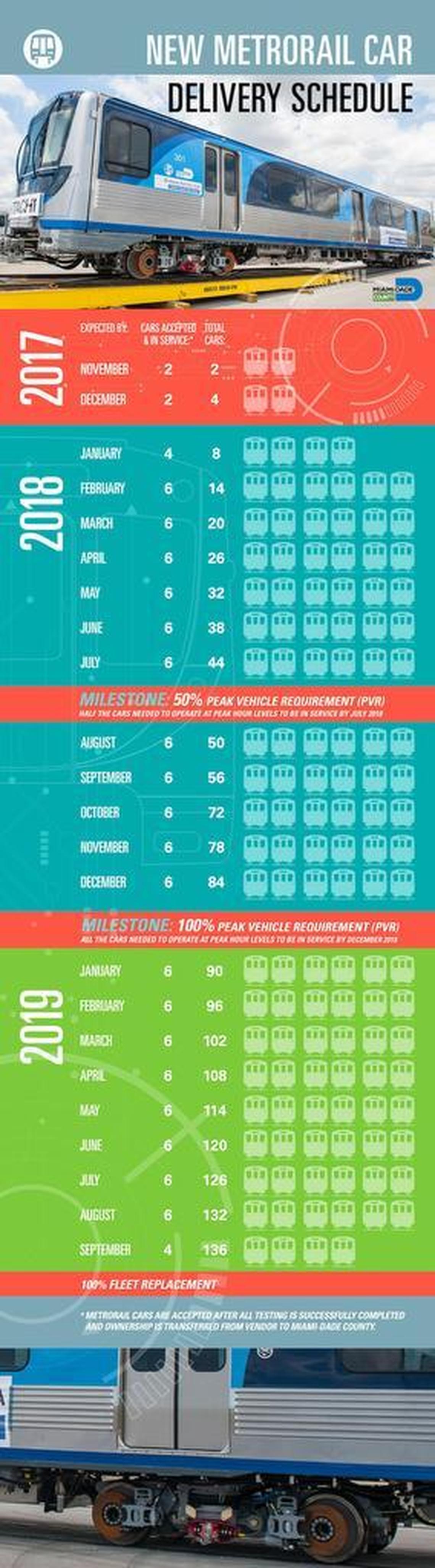 The replacement schedule for Miami-Dade’s Metrorail fleet, as released to the Miami Herald in May 2017 by the county’s transit agency. Flooding in a manufacturer’s Missouri plant caused production delays of several months, and the schedule is being revised.