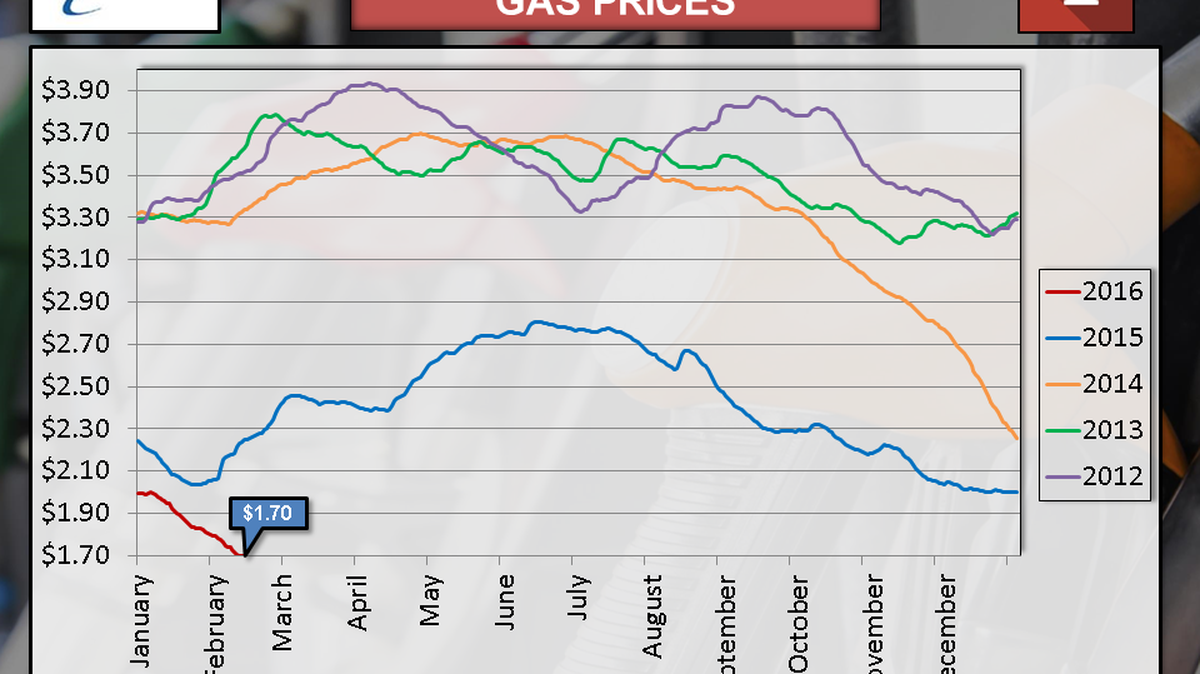 Fuel prices are dropping nationally, leaving average 2016 prices the lowest since 2012.