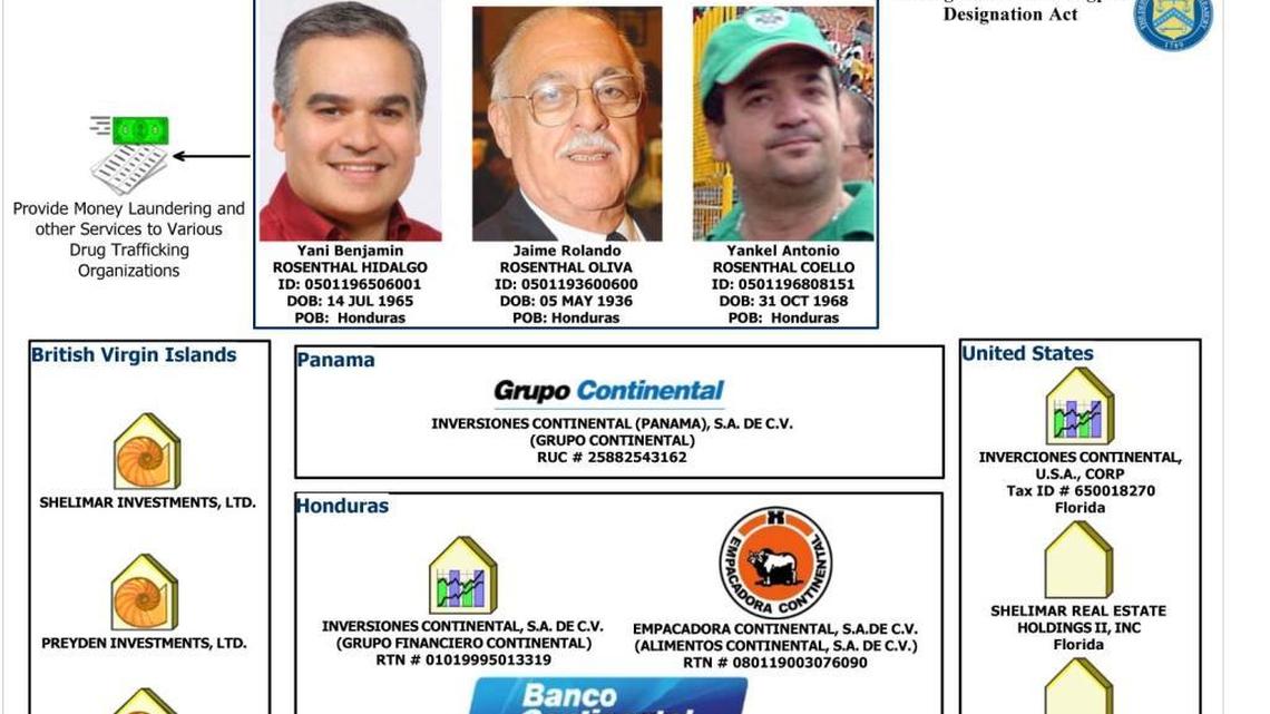 
U.S. Treasury Department’s illustration of what it says is a money-laundering operation run by Honduras’ Rosenthal family.
