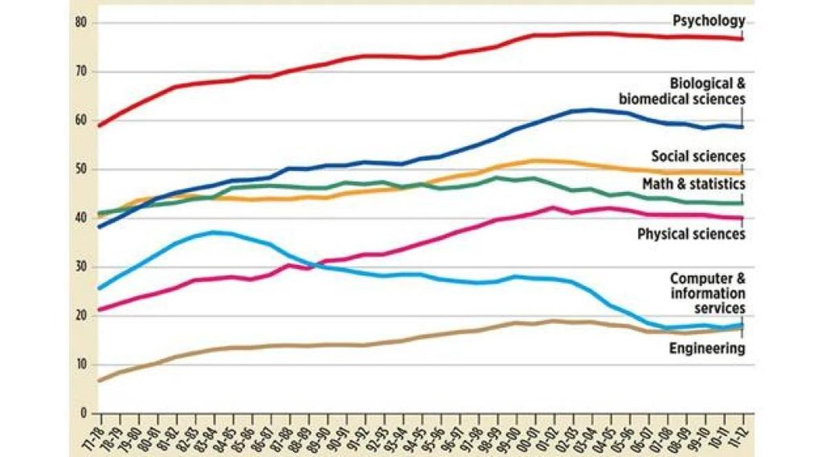 Women account for about 57 percent of all bachelor's degrees conferred in the U.S. every year and half of the science degrees. In most sciences, the percentage of women getting degrees has inched up or stayed about the same. But in computer sciences, the percentage of degrees awarded to women peaked in 1983-84, then dropped steadily. MARCO RUIZ/MIAMI HERALD STAFF