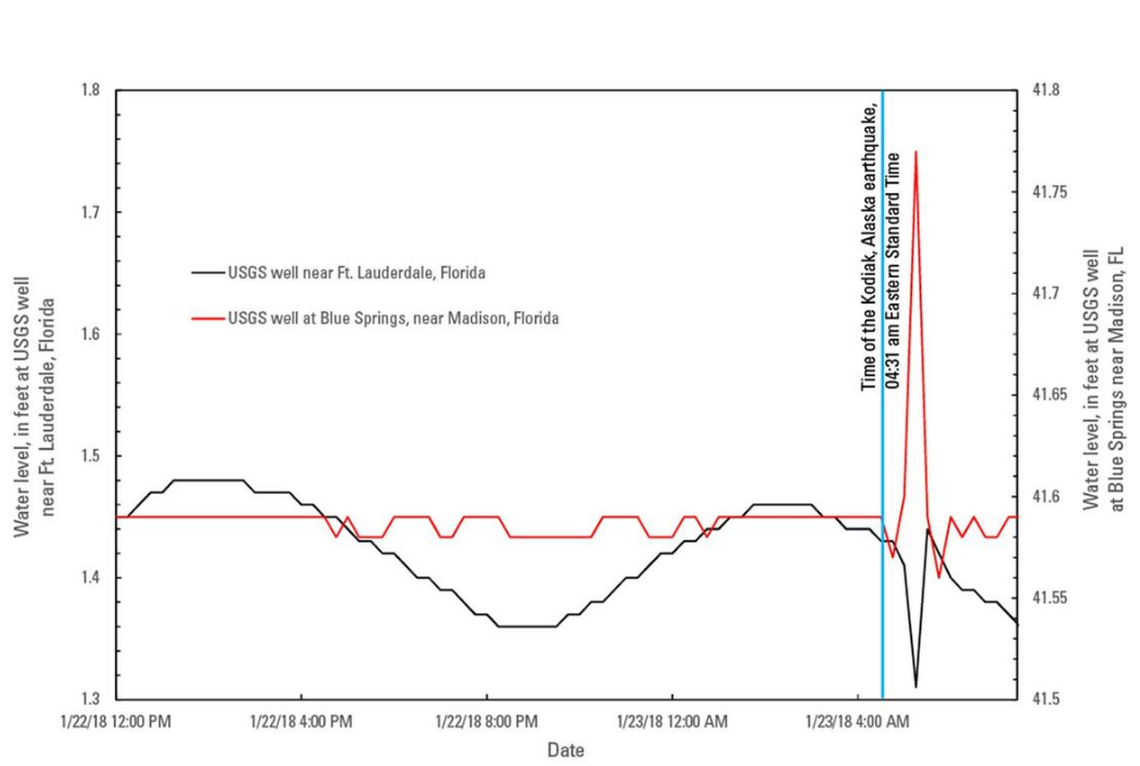 Following Tuesday’s 7.9-magnitude earthquake in Alaska, seismic waves caused groundwater in Florida to shift, dropping more than an inch in Fort Lauderdale and rising two inches in Madison near the state’s Big Bend.