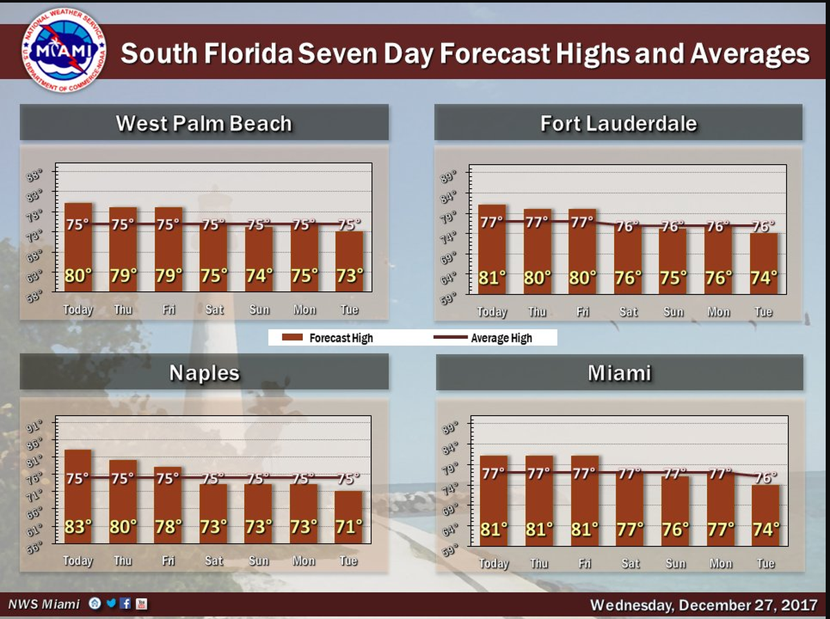 The weekly forecast calls for continued high temperatures this week, but a weekend front bringing cooler temperatures could keep Miami from marking a new record hot year.
