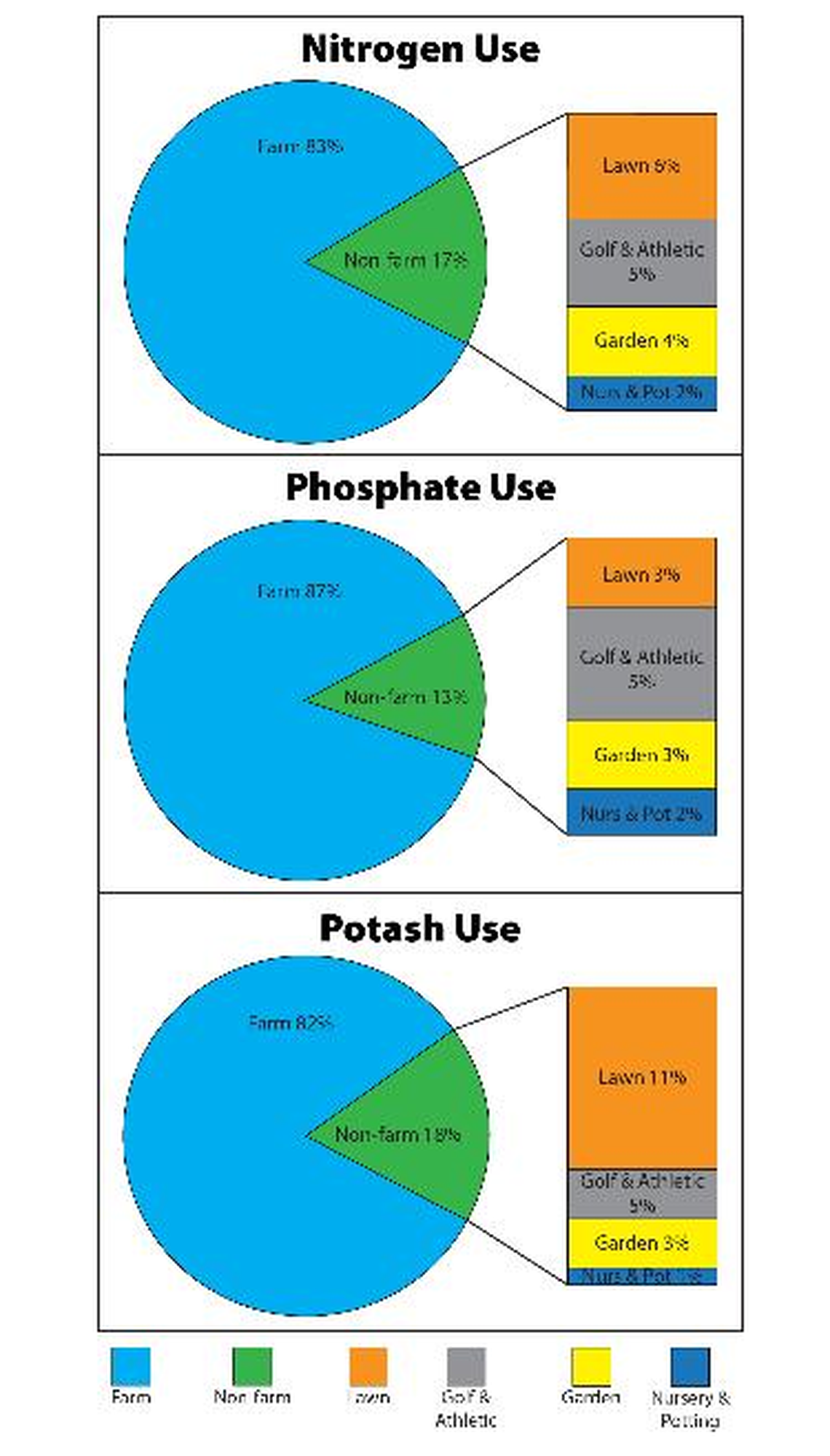 In 2012, before the state ended reporting requirements for fertilizer use, agriculture ranked as the biggest fertilizer user in the state, followed by lawn care.
