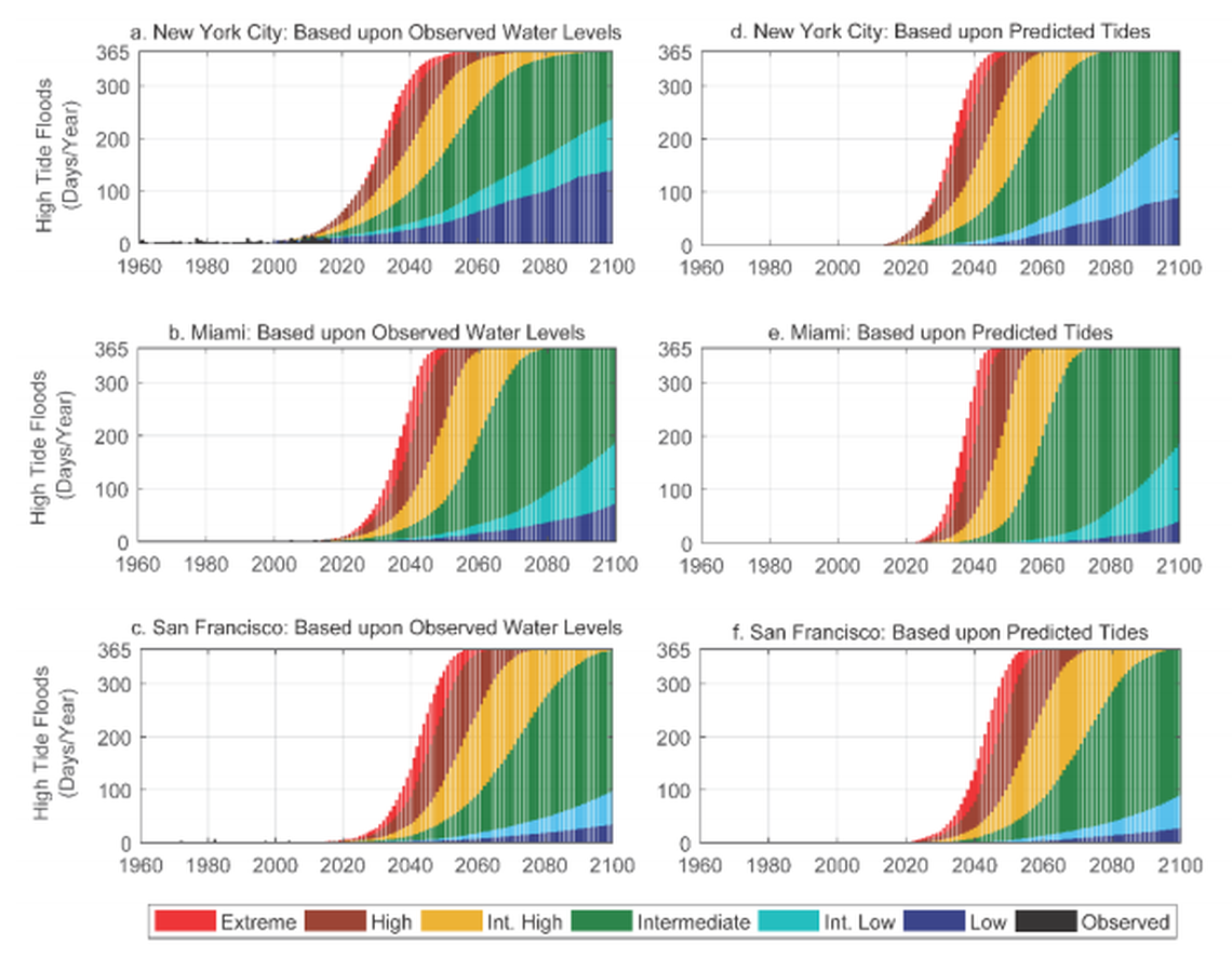 NOAA data show high tide floods are predicted to increase in the next 50 years, and could be as frequent as every single day by 2070.