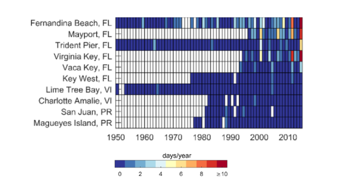 Data from NOAA show how often high tide floods occurred at Florida tidal gauges before 2010.