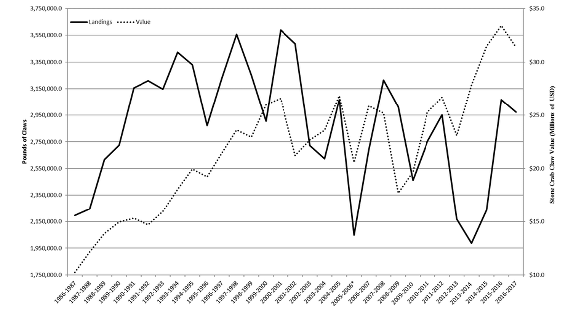 Crab catches in 1986, as tracked by the state after the industry began to boom. Numbers steadily rose as the fishery expanded, topping off at about 3.5 million pounds per year. Seasons can vary wildly, influenced by weather, water conditions and crab productivity.