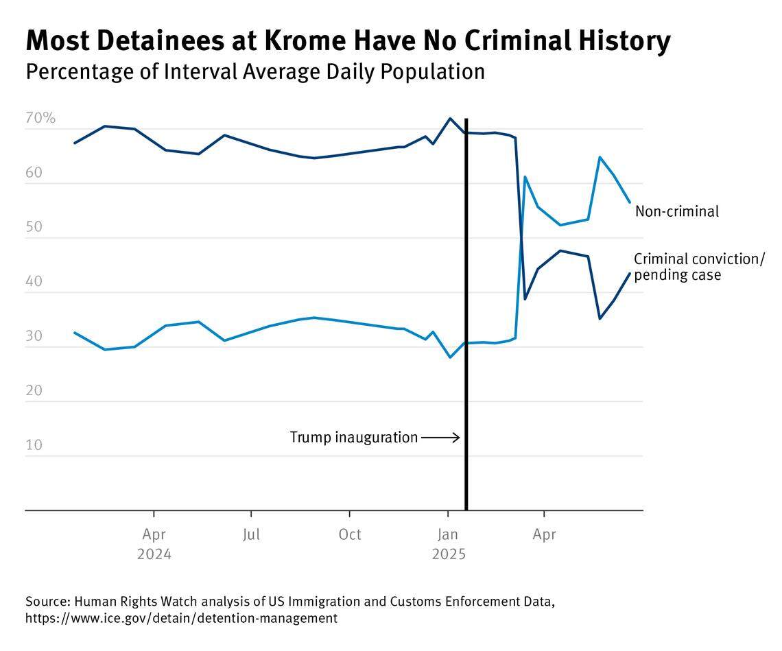 A shift in immigration policy now subjects all noncitizens—not just those with criminal convictions—to apprehension and detention, significantly widening the scope of enforcement and driving a sharp rise in immigration detentions.