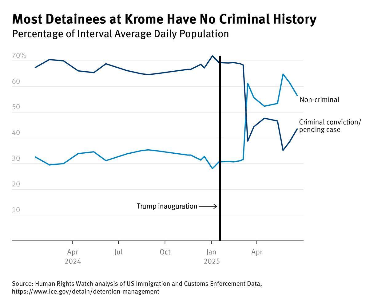 A shift in immigration policy now subjects all noncitizens—not just those with criminal convictions—to apprehension and detention, significantly widening the scope of enforcement and driving a sharp rise in immigration detentions.