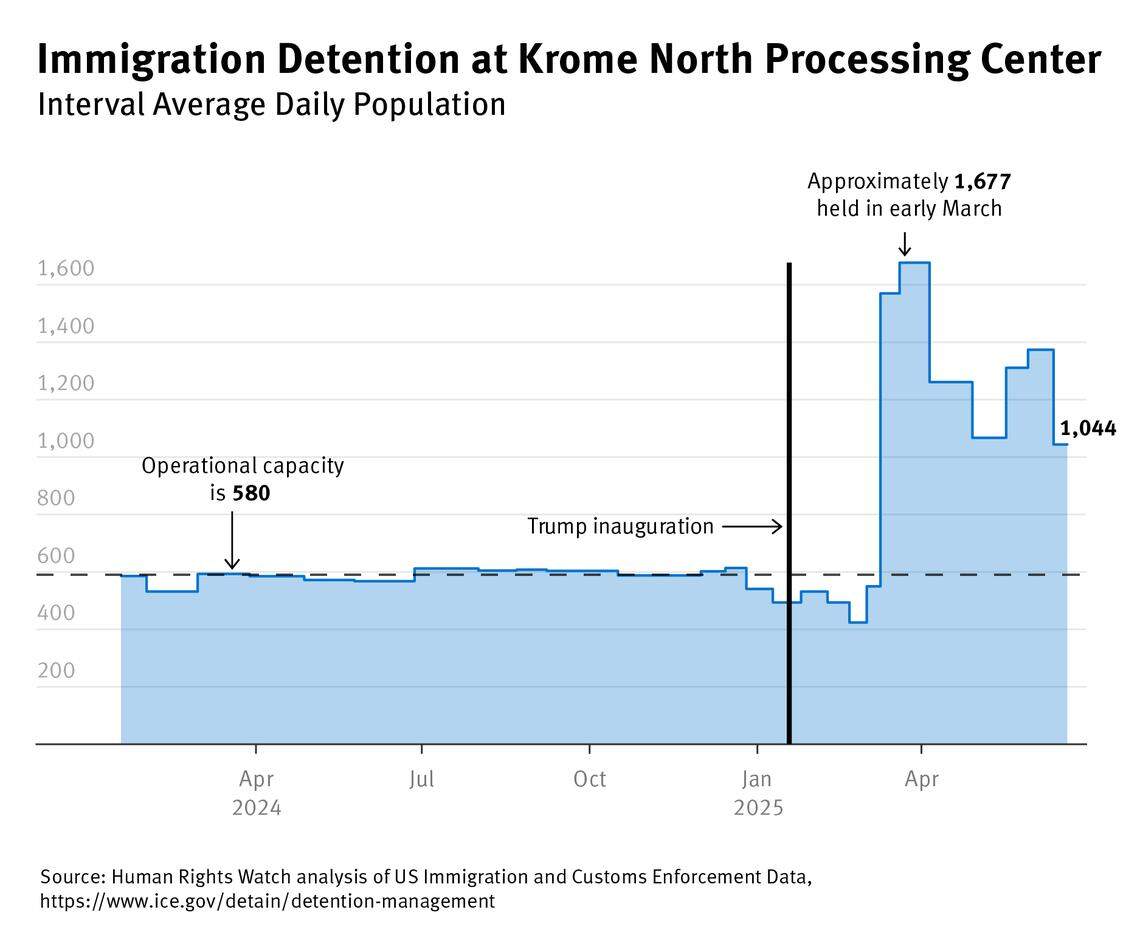 By March, the number of people in immigration detention at Krome had increased 249 percent from the levels before the January inauguration. At times in March, the facility detained more than three times its operational capacity of inmates, according to Human Rights Watch report. As of June 20, 2025, the number of people in immigration detention at Krome, the Broward Transitional Center, and the Federal Detention Center in Florida was at 111 percent from the levels before the inauguration.
