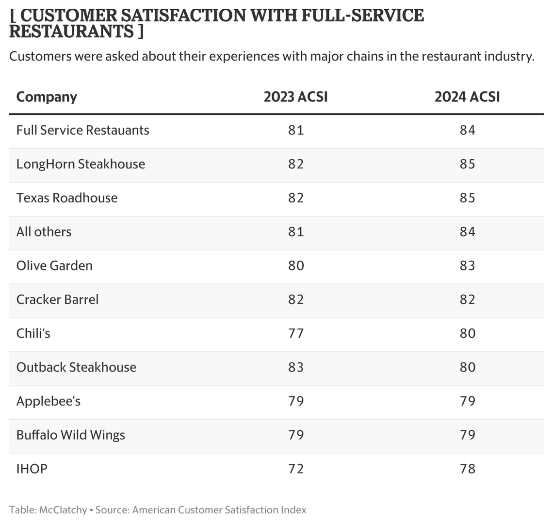 Scores reflect customer satisfaction with major full-service restaurants in the U.S.