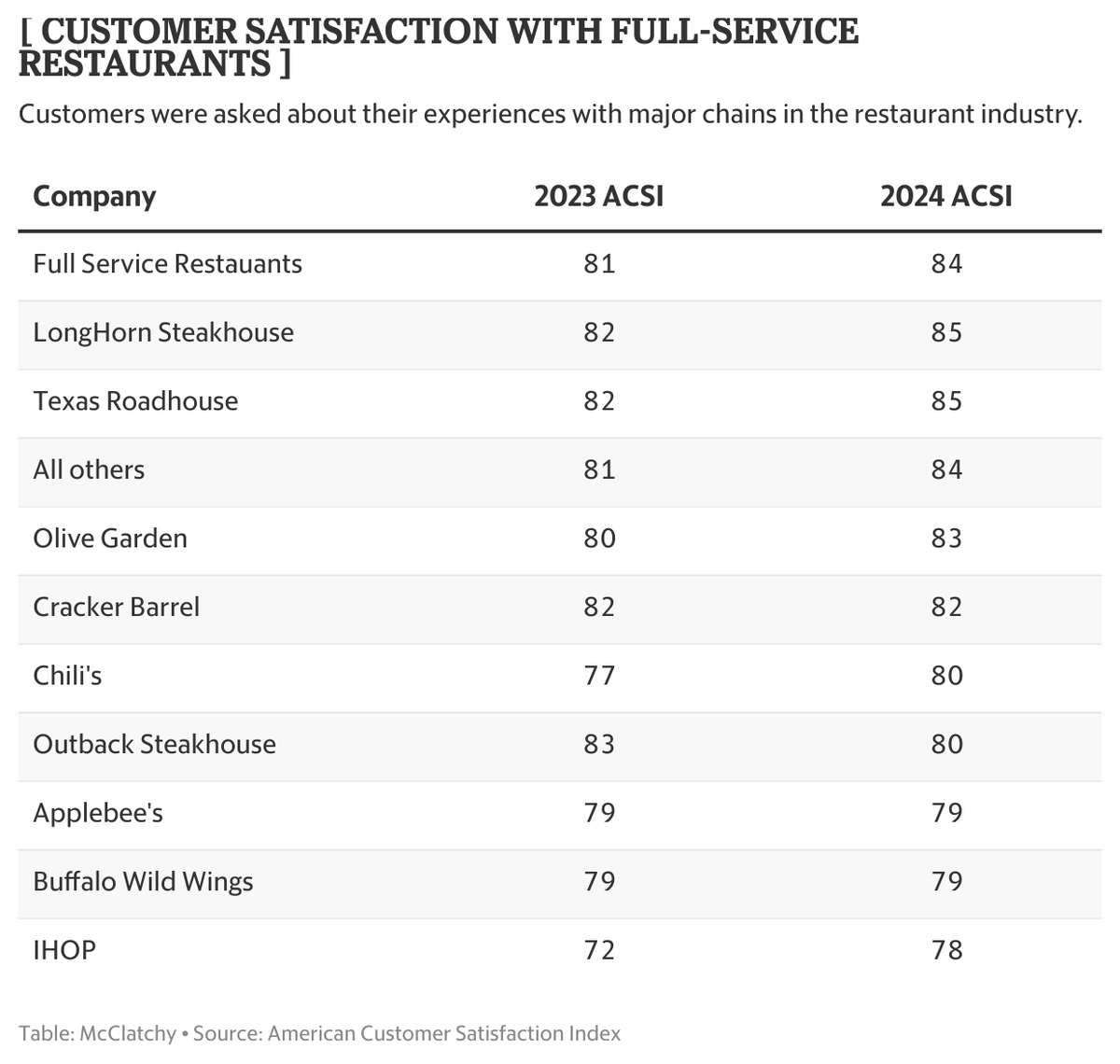 Scores reflect customer satisfaction with major full-service restaurants in the U.S.