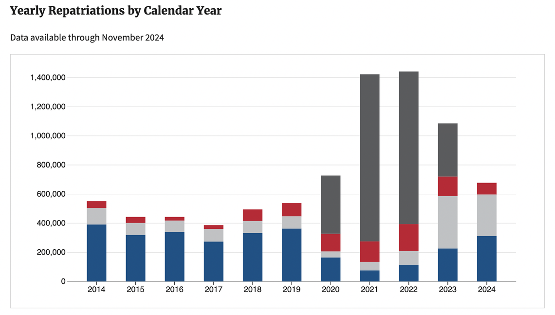 This chart includes removals (blue), enforcement returns (light gray), administrative returns (red) and Title 42 expulsions (dark gray).