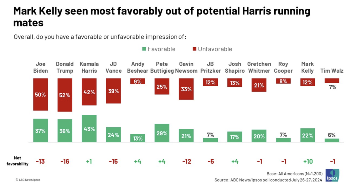Nine Democratic officials were included in the poll.