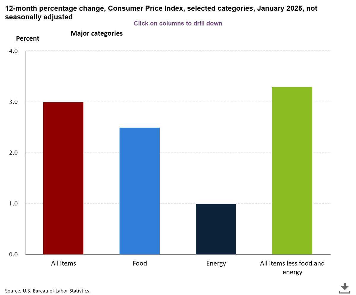 The food index rose 2.5% year over year, according to the latest Consumer Price Index data.