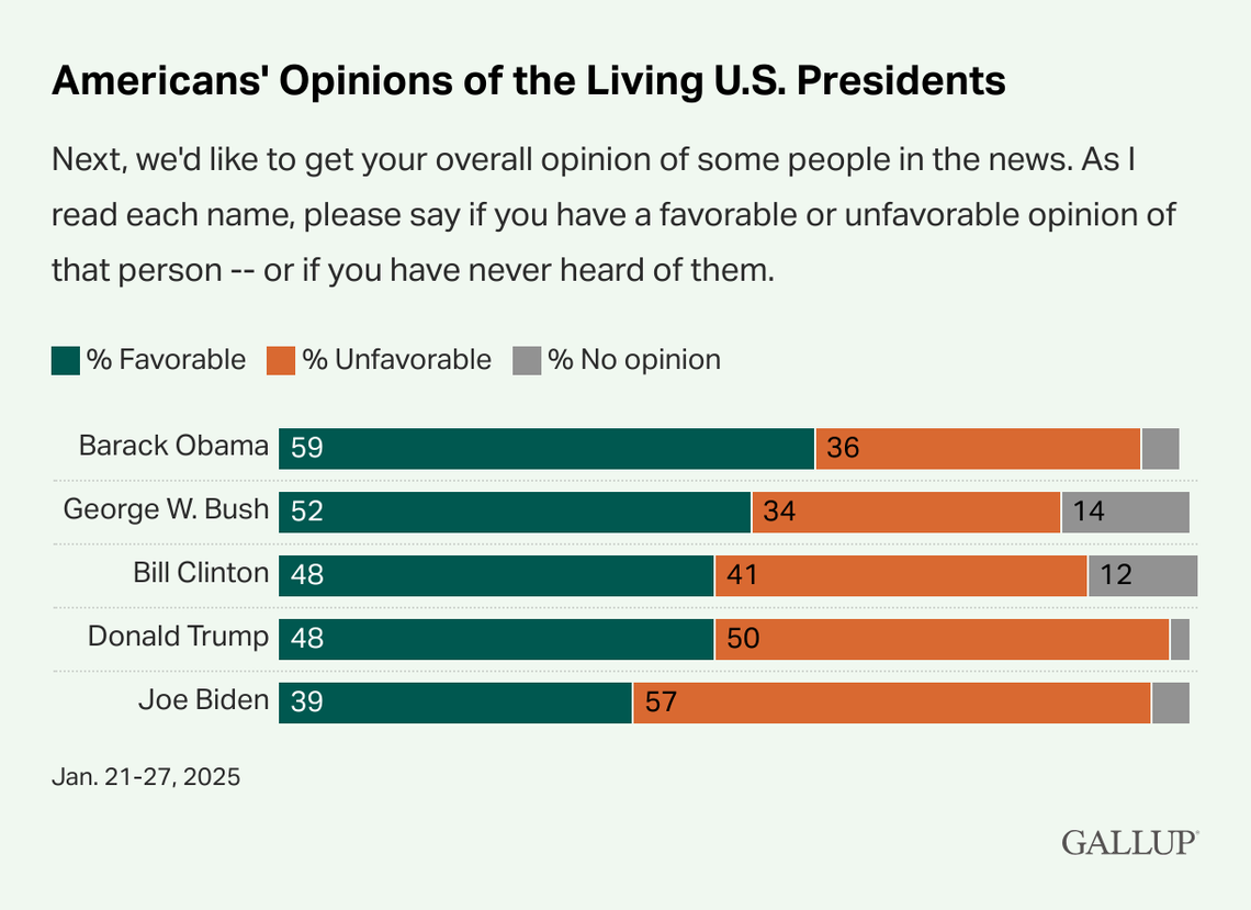 Obama, Bush and Clinton are seen more positively than negatively.