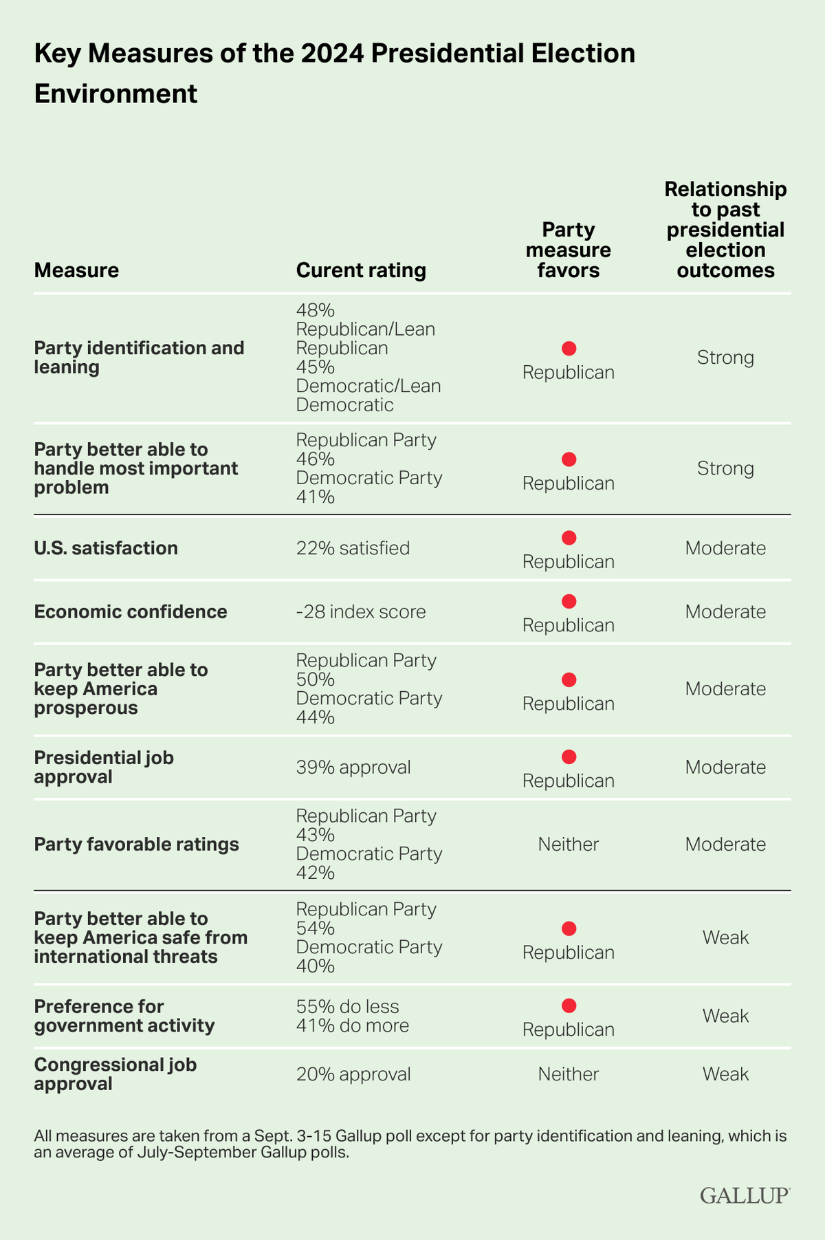 Eight of the 10 measures favor the Republican Party.