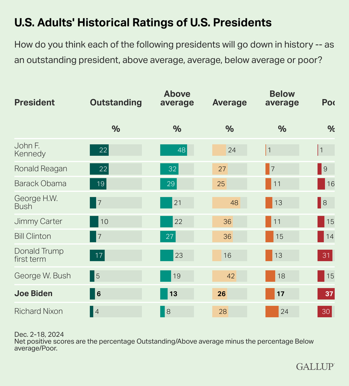 Thirty-seven percent of respondents said they believe Biden will be remembered as a “poor” president, while 30% said the same of Nixon.