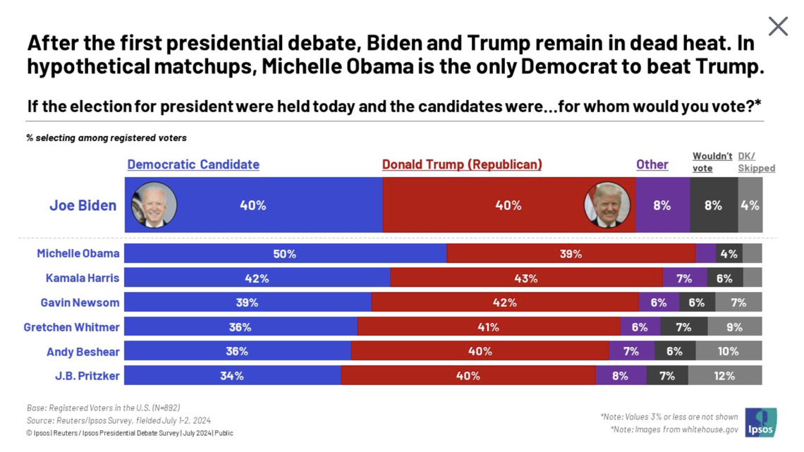 Michelle Obama was the only individual in the poll who beat former President Donald Trump.
