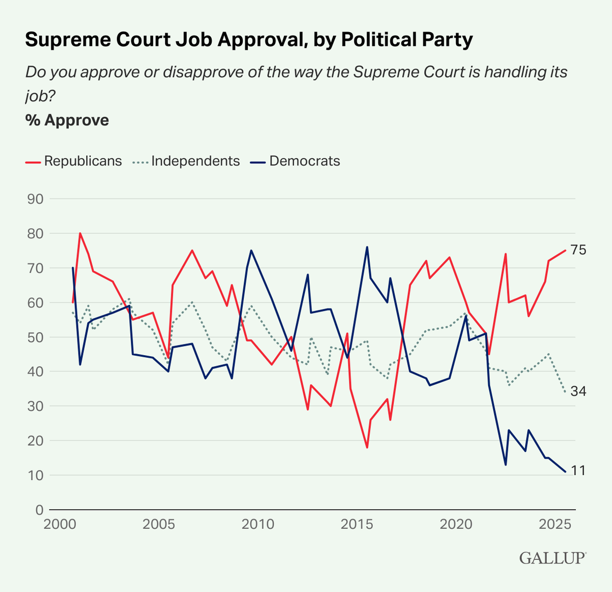 Approval ratings among Democrats (11%) and independents (34%) fell to their lowest levels on record.