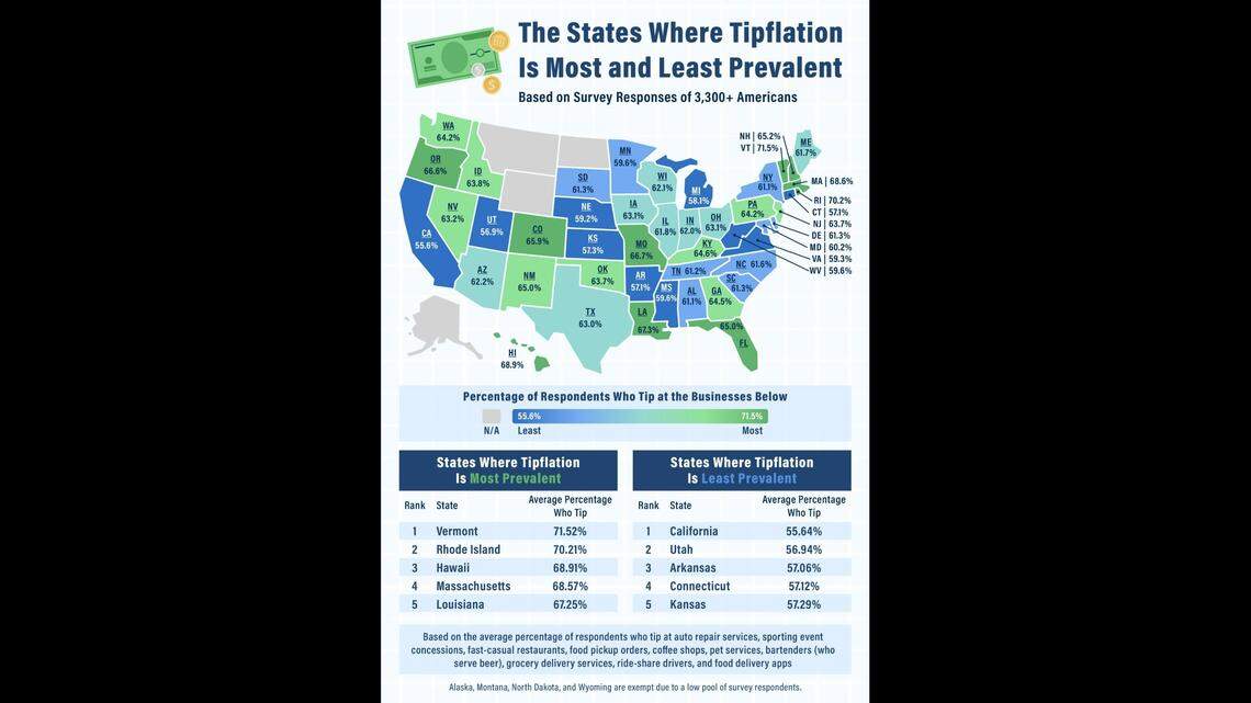 Tipping culture was more prevalent in some U.S. states compared to others, according to an Upgraded Points study.