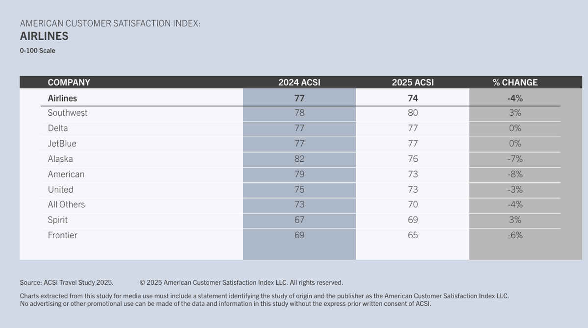Dallas-based Southwest Airlines ranked No. 1 in overall satisfaction, followed by Delta Air Lines and JetBlue, according to a ACSI travel survey.