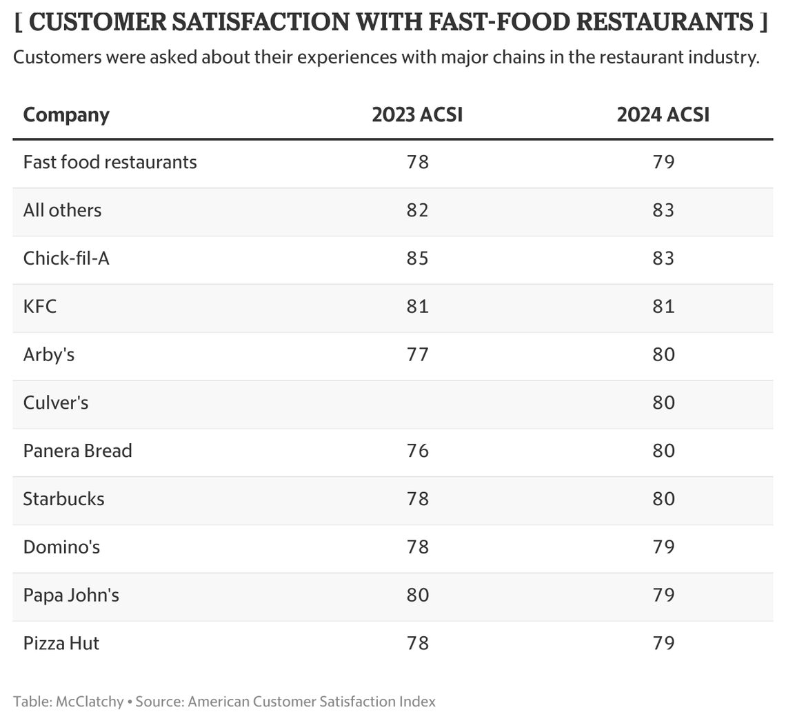 Scores reflect customer satisfaction with major fast-food restaurants in the U.S.