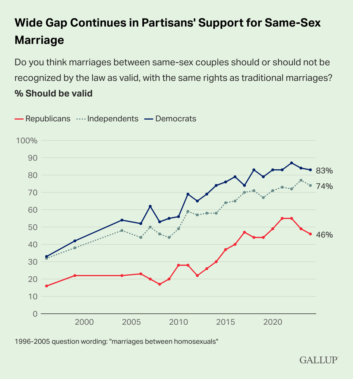 Democrat support for same-sex marriage has leveled off in recent years, while Republican support has slightly declined, according to the poll.