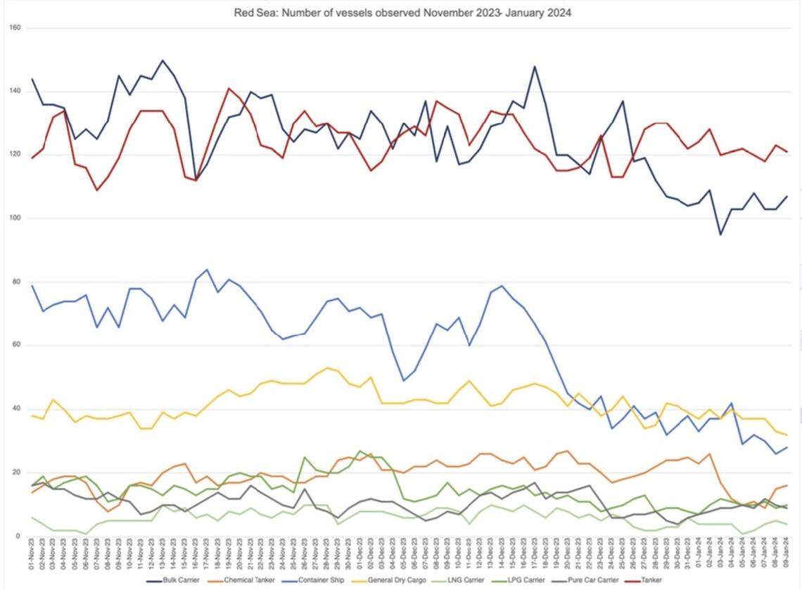 Figure showing vessels in the Red Sea between November and January. The light blue line represents container ship traffic, which has dropped considerably.