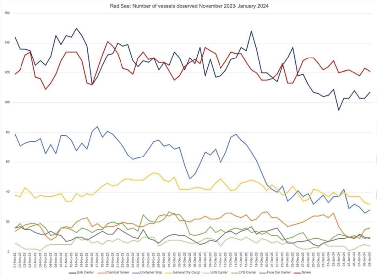 Figure showing vessels in the Red Sea between November and January. The light blue line represents container ship traffic, which has dropped considerably.