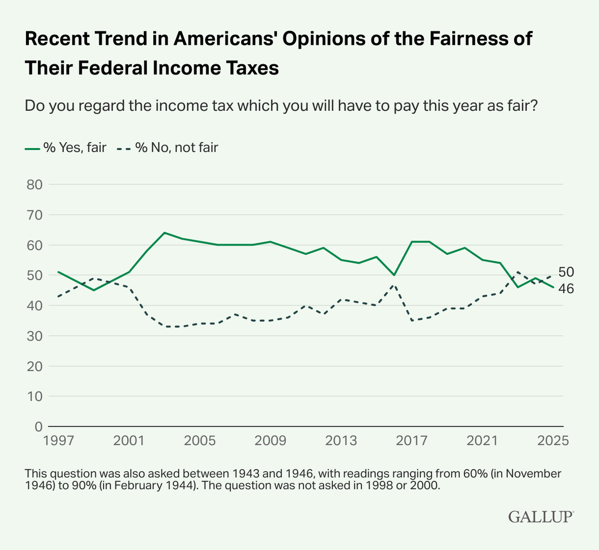 A near-record low share of Americans believe the federal income tax they pay is fair.