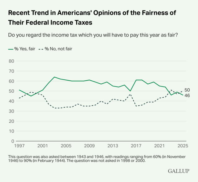 Is your tax rate fair? Here’s what Americans said in a poll | Miami Herald