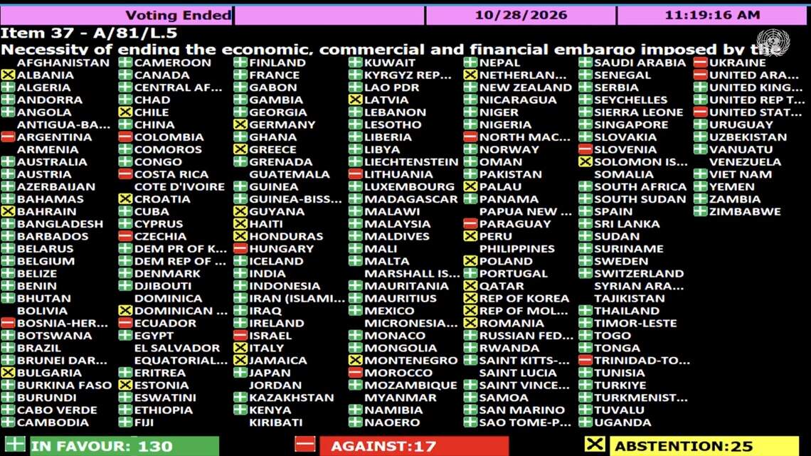 After standoff with the U.S., Cuba wins embargo vote, but loses support at UN