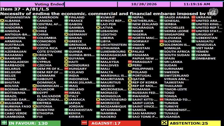 After standoff with the U.S., Cuba wins embargo vote, but loses support at UN