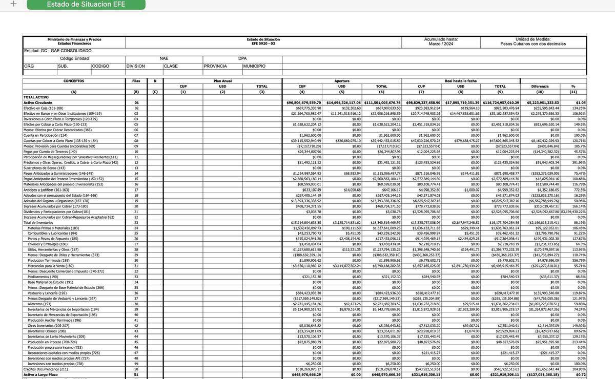 Captura de pantalla de uno de los documentos obtenidos por el Miami Herald. Este balance de marzo del año pasado muestra que el conglomerado reportó $17,800  millones en activos corrientes, la mayoría depositados en bancos.
