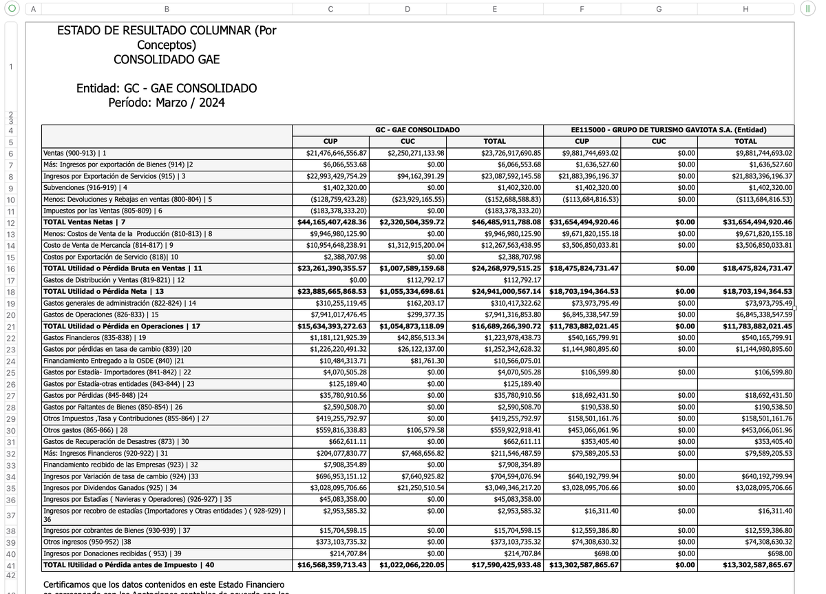 A screenshot of a spreadsheet obtained by The Miami Herald titled Estado de Resultados (income statement) that shows sales and profits for GAESA and Gaviota as of March 2024. Several columns corresponding to other GAESA companies were deleted to be able to show the side by side data. Because of Cuba’s dual monetary system, GAESA keeps a dual accounting system, tracking pesos and dollars separately. In this consolidated income statement, transactions in dollars are under the CUC label. The CUC or Cuban Convertible Peso, was eliminated as a currency in 2021, but GAESA’s internal accounting forms have not been updated to reflect that change. Rather, dollar accounting continues under that heading, a source with knowledge of GAESA operations told the Herald. GAESA uses the dollar exchange rate approved for other state companies: 24 Cuban pesos for a dollar.
