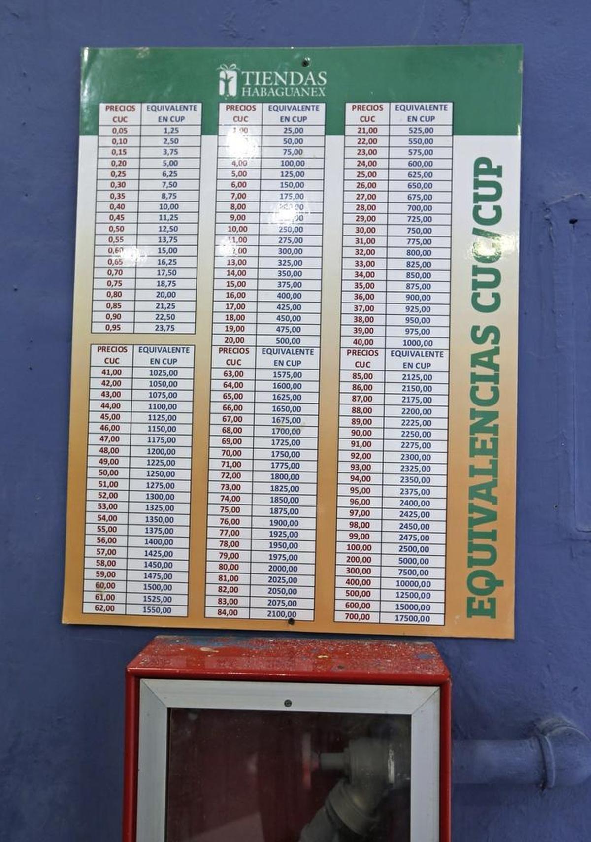 The Cuban government began to mark prices in both Cuban pesos (CUPs) and Cuban convertible pesos (CUCs) a few years ago in anticipation of the day it unifies the island’s two currencies.